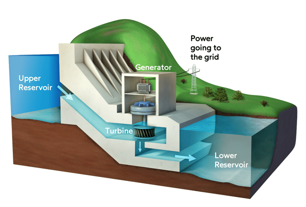 Hydropower graphic explaining how upper reservoir water feeds a turbine that moves a generator powering a grid. 